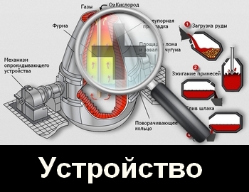 Устройство конвертера доменной печи