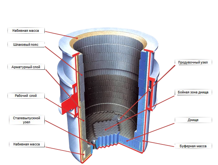Зоны применения огнеупорных изделий и материалов в сталеразливочном ковше Зоны применения огнеупорных изделий и материалов в сталеразливочном ковше